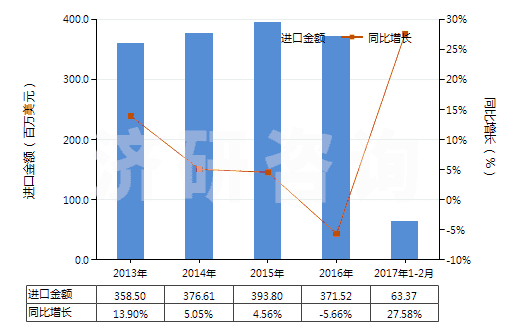 2013-2017年2月中國其他處理紡織等材料的制劑(包括處理皮革、毛皮或其他材料的制劑)(HS34039100)進口總額及增速統(tǒng)計
